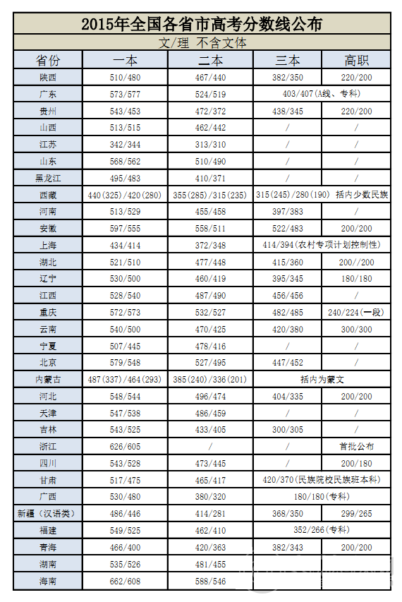 全國(guó)高考錄取分?jǐn)?shù)線(xiàn)公布 從事安防要選什么專(zhuān)業(yè)